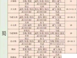 三国志战略版顶级阵容解锁 驰骋三国战场称霸攻略