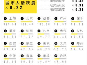 最新一线二线三线四线城市划分，你了解多少