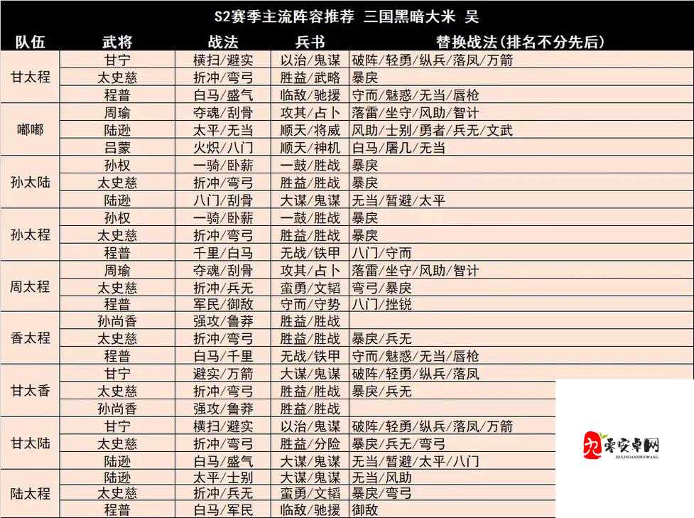 三国志战略版，揭秘吴国最强阵容搭配