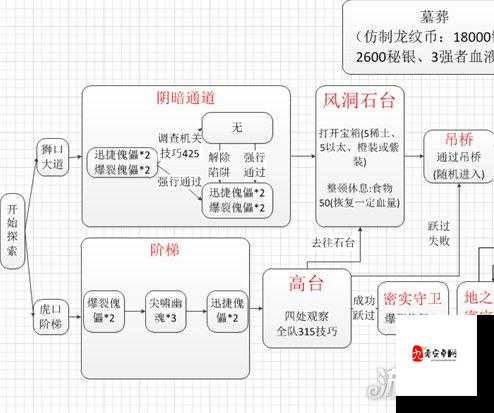 地下城堡2，揭秘四小副本挑战顺序