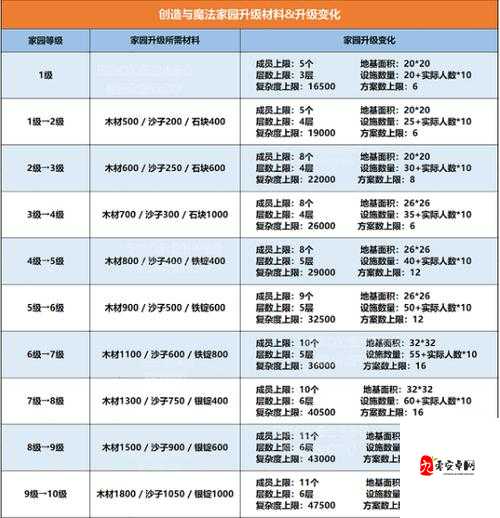 创造与魔法家园，升级后的地基扩建秘籍