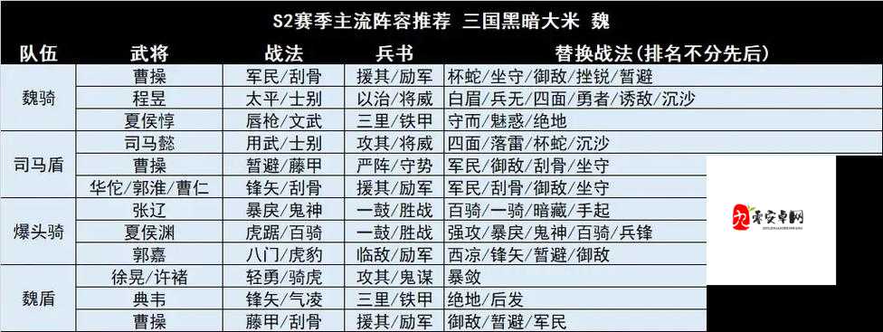 三国志战略版S2魏盾最强阵容深度解析
