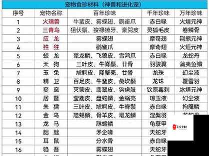 妄想山海穷奇五万年进化丹材料介绍之所需具体材料一览