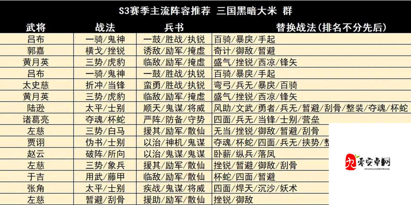 三国志战略版，解锁配将新思路，打造无敌阵容