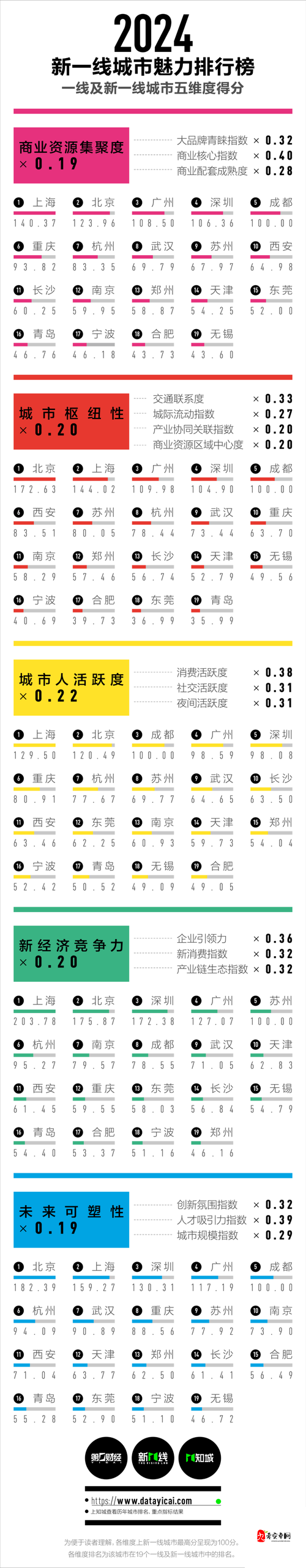 最新一线二线三线四线城市划分，你了解多少