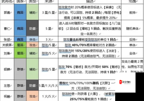 三国志幻想大陆，燃烧流派坦克角色大揭秘