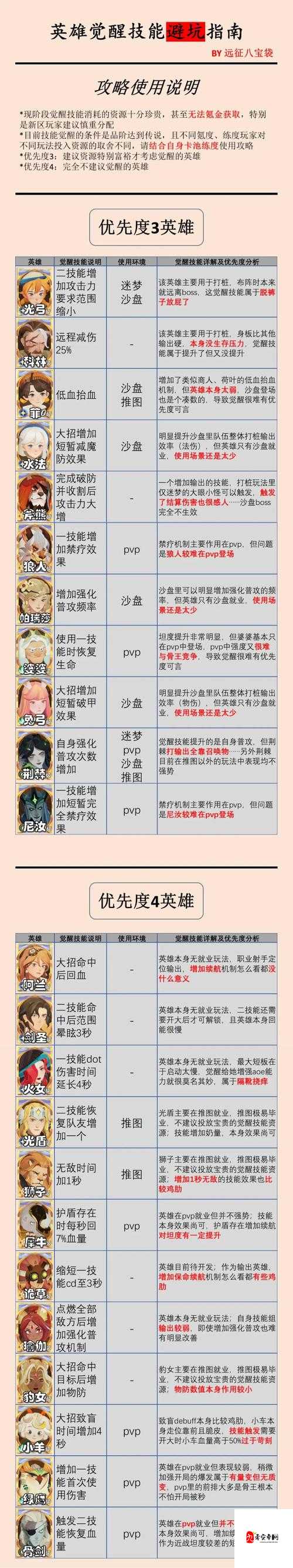 剑与远征英雄哪个好，资源管理视角下的深度解析