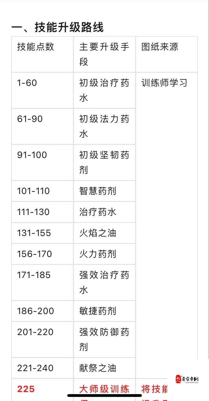 魔兽世界怀旧服，从零到大师，制皮1-300全攻略