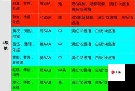 三国志战略版六级地攻略，解锁征服之路