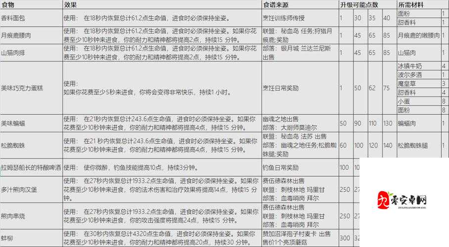 魔兽世界怀旧服烹饪1到300攻略，资源管理的艺术