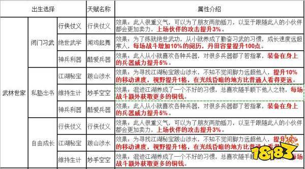 烟雨江湖出生天赋怎么选择