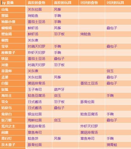 阴阳师妖怪屋家具图鉴大全，资源管理的艺术