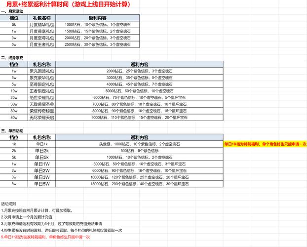 日常活动活力值，是否存在获取上限？