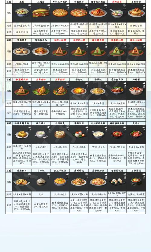 明日之后职业专属食谱揭秘，让你的末日生活更有滋味