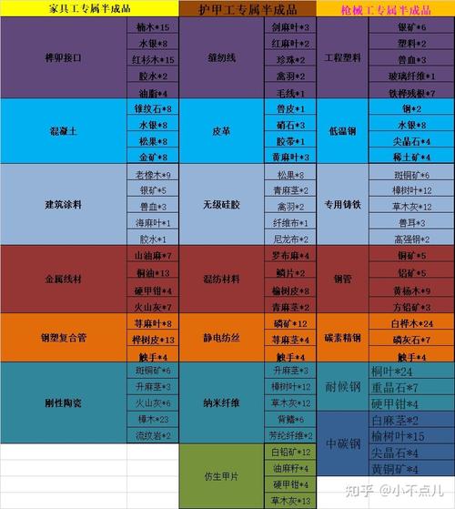 明日之后采麻工专属料理大揭秘