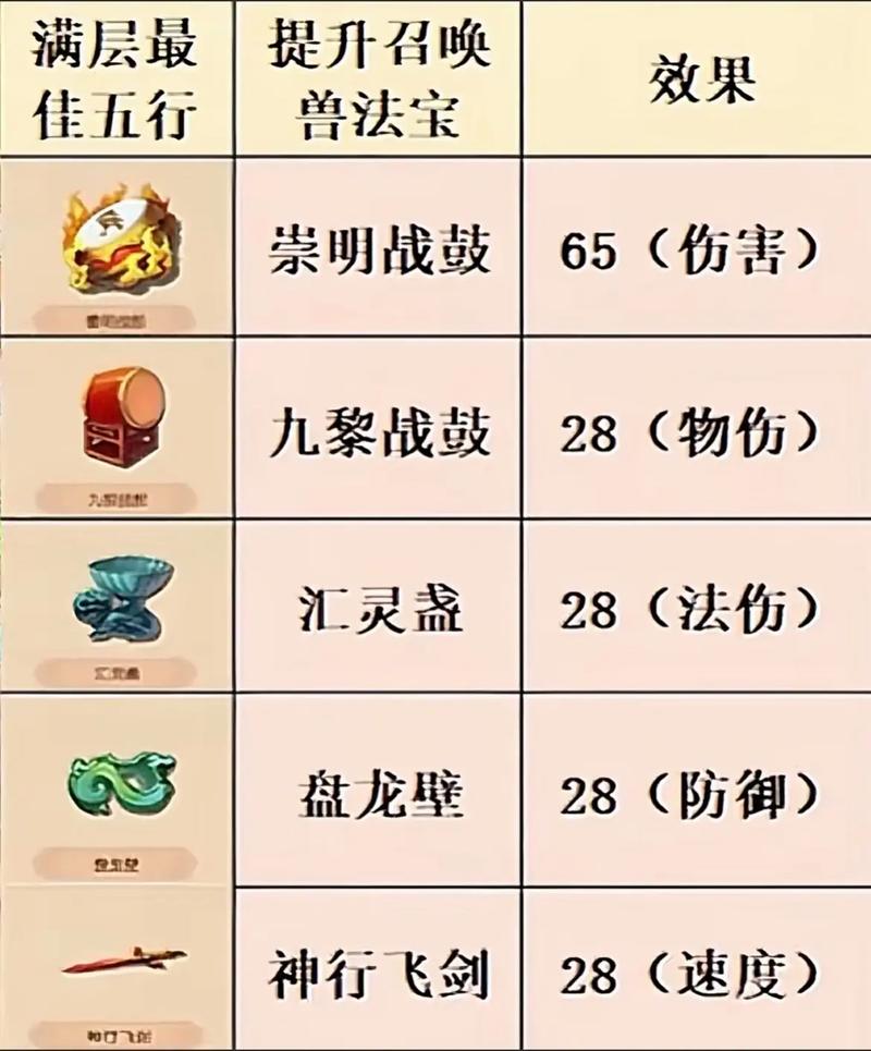 梦幻西游三维版法宝介绍，资源管理、高效利用与价值最大化