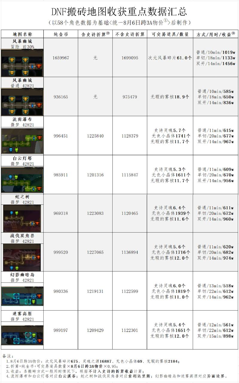 DNF8月14日每日一题答案分享，资源管理的高效艺术