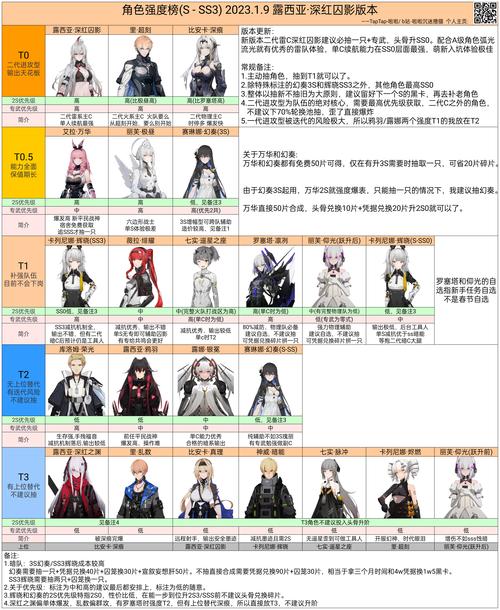 战双帕弥什，渡边与比安卡的培养建议