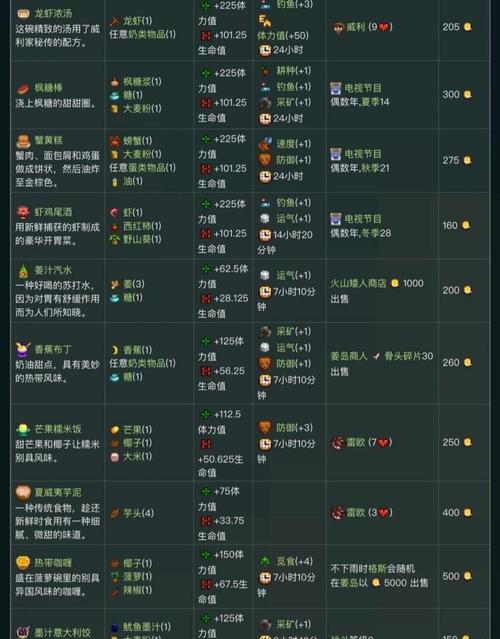 星露谷物语手游食谱大全与菜谱配方汇总