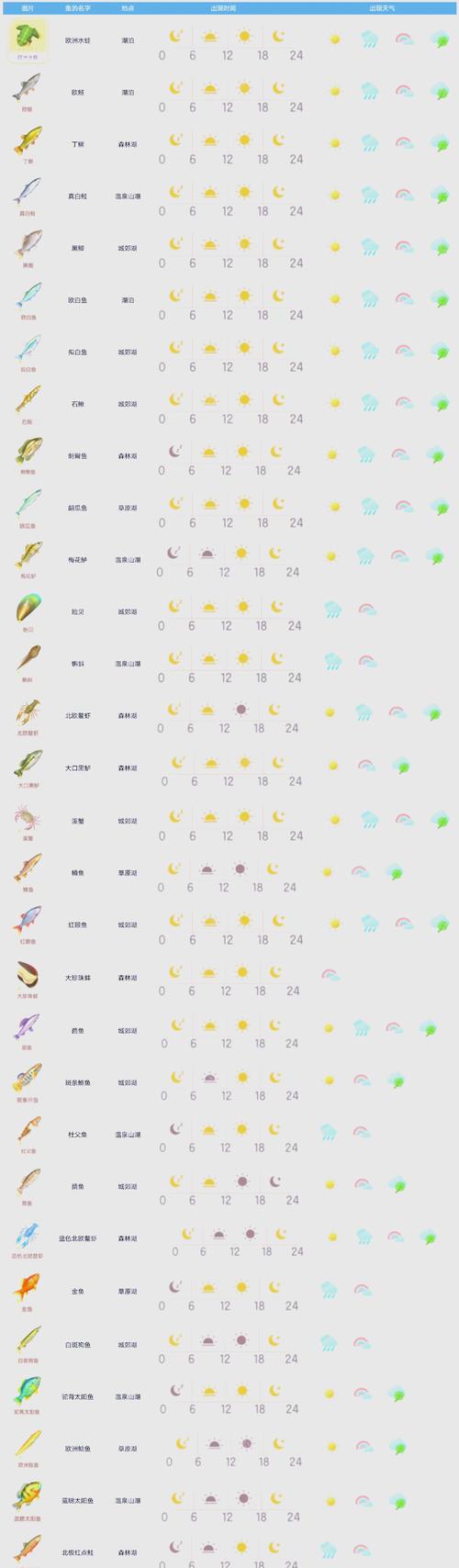 AI少女鱼类所需鱼饵介绍大全及经验值获取策略