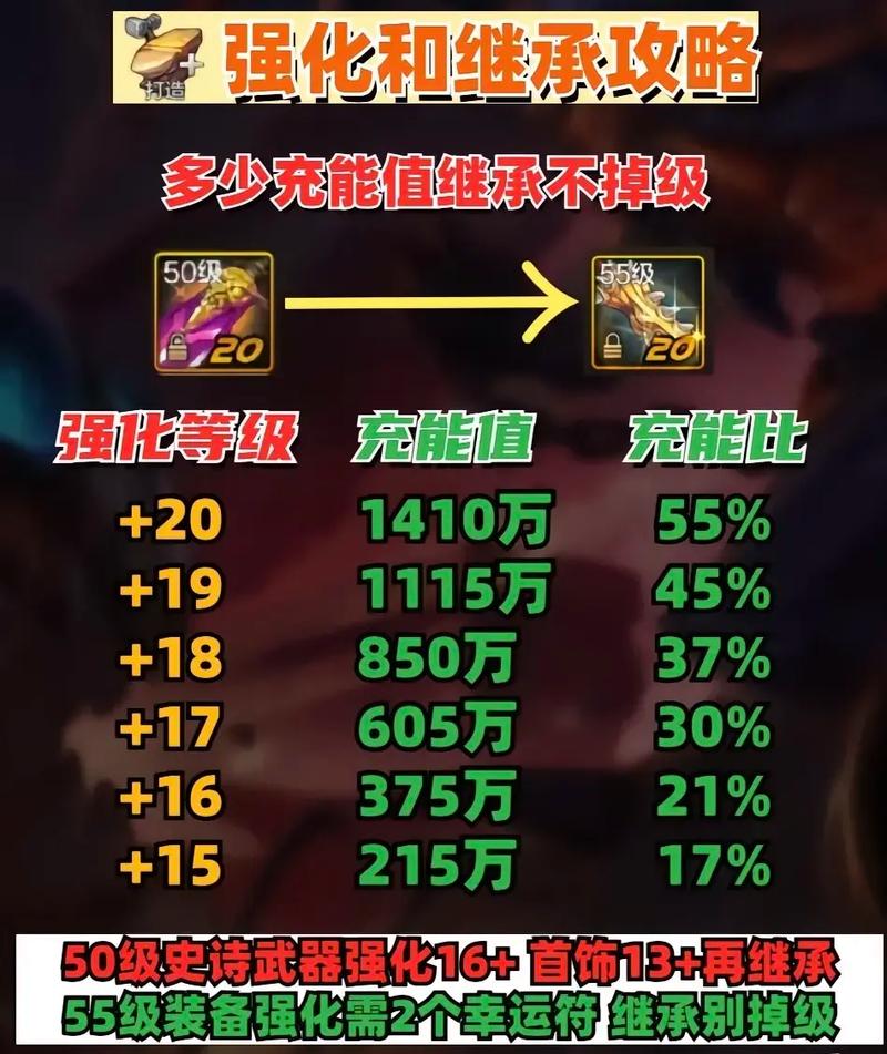 DNF手游武器强化效果介绍，武器强化伤害增加的大吗？