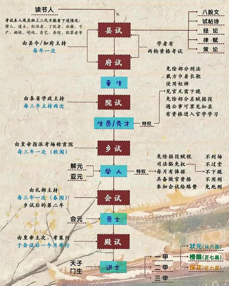 古代人生科举路线攻略大全 科举路线全方位玩法指南的演变史专题