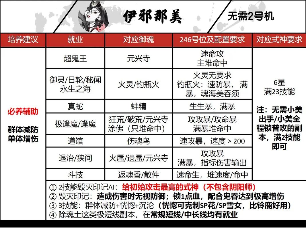 阴阳师2020年SSR式神培养推荐榜，哪个SSR值得培养？