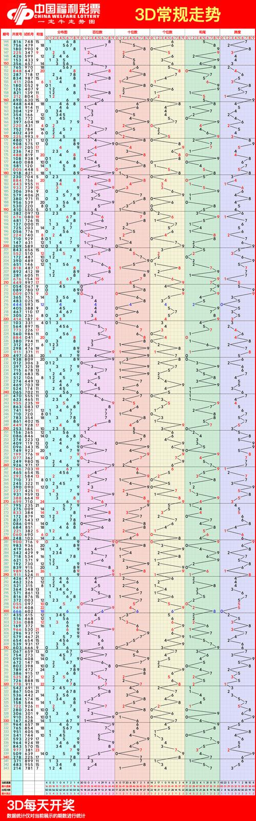 3d500期最新走势图解析：如何通过近期数据预测未来号码趋势？