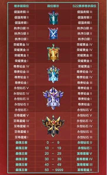 王牌战士赛季段位继承规则介绍，王牌战士赛季结束段位怎么继承