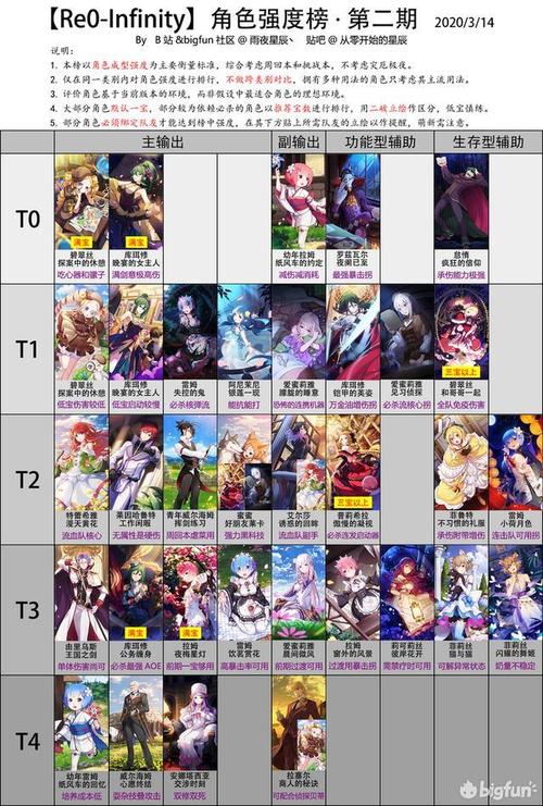 Re:0手游角色排行与角色强度排名一览