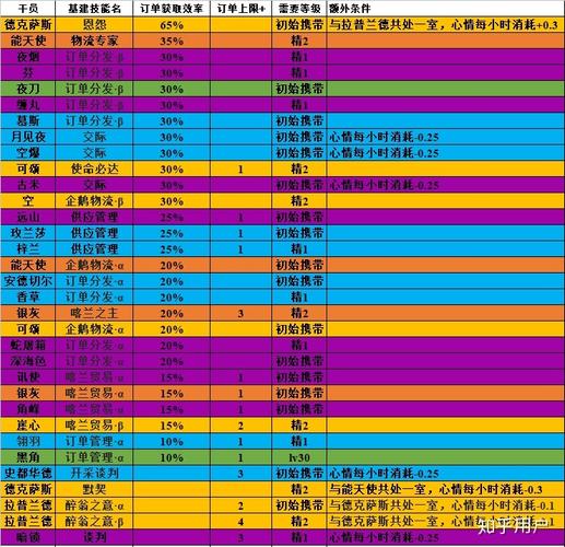 明日方舟年基建技能说明及使用指南的演变史专题
