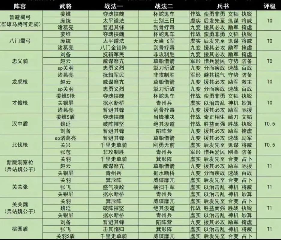 三国志战略版双抗队阵容搭配攻略，双抗队阵容怎么搭配