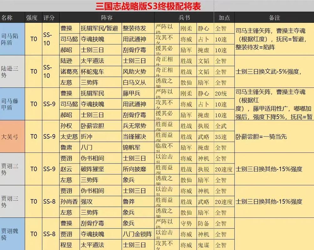 三国志战略版S2中期阵容推荐与搭配心得分享