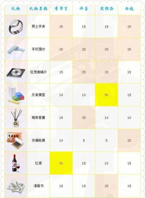 劫后余生，王帅的位置与好感送礼攻略