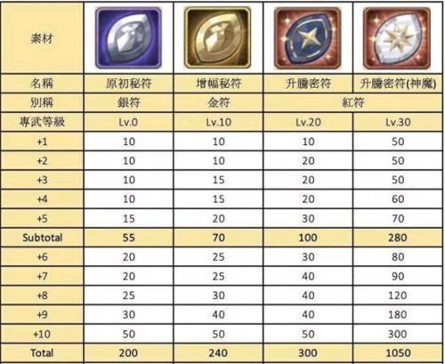 剑与远征，专属武器与瓜子获取全解析