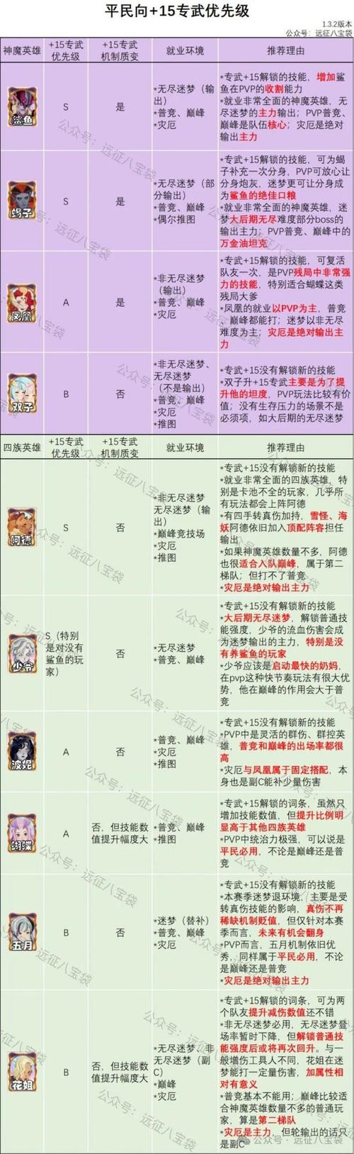 剑与远征平民英雄培养顺序推荐深度解析