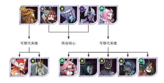 剑与远征新手平民玩法攻略大全，新手阵容搭配及角色培养建议