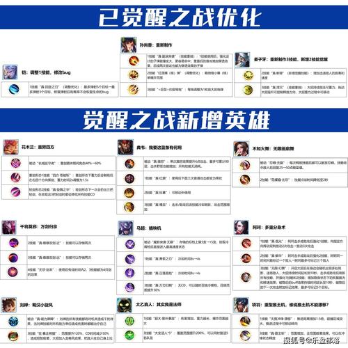 王者荣耀觉醒之战全英雄技能介绍与英雄强度深度解析