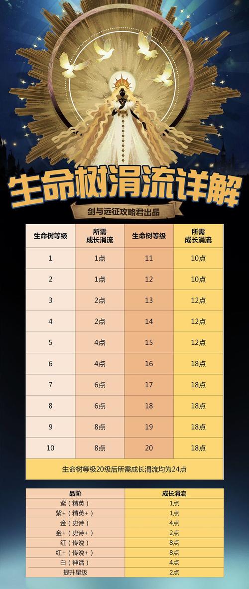 剑与远征生命之树快速升级技巧及资源管理策略