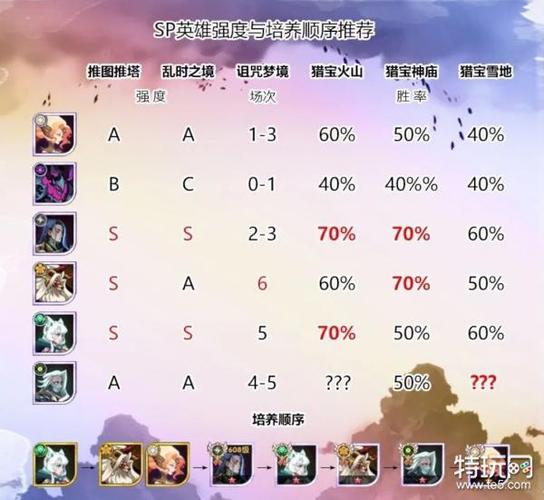 剑与远征英雄培养顺序全解析