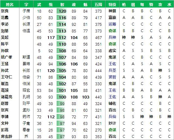 战国明日香萌新武将选择推荐与武将选择演变史