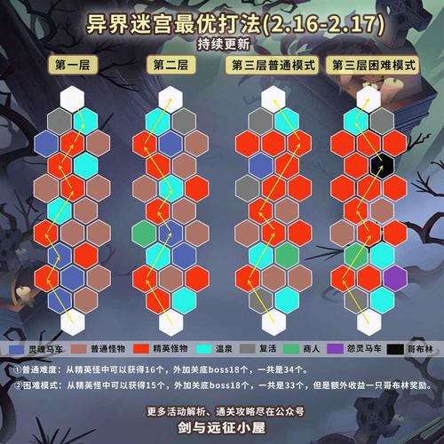 剑与远征困难异界迷宫攻略大全，困难异界迷宫打法及技巧详解