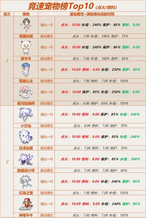 QQ飞车手游组队道具宠物排行榜2020年1月最新版