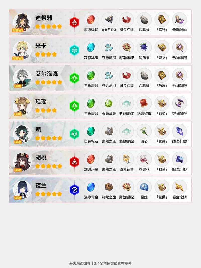 从零开始的异世界生活角色突破素材表，角色突破所需素材一览