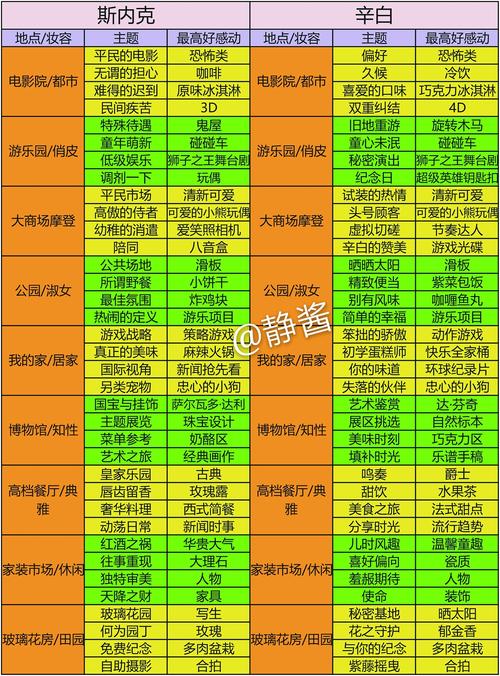 梦间集天鹅座外卖攻略，外卖食物喜好一览