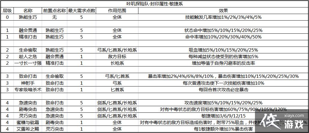 咔叽探险队守护者封印加点推荐，守护者封印怎么加点的演变史专题