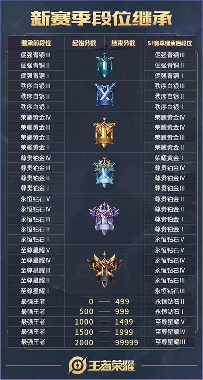 王者荣耀王者模拟战S1赛季段位继承与全新规则一览