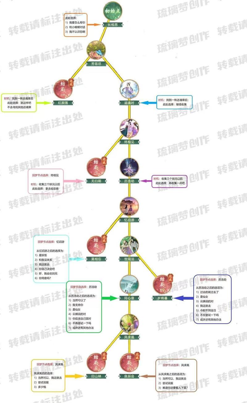 邂逅在迷宫合成晋升攻略，深度解析合成晋升流程