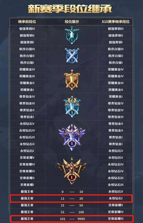 王者荣耀S18赛季新玩法汇总，新皮肤、段位挑战与峡谷调整大全