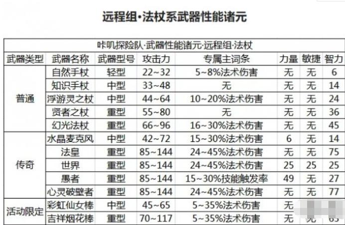 咔叽探险队新手武器与咔叽站位关系全解析